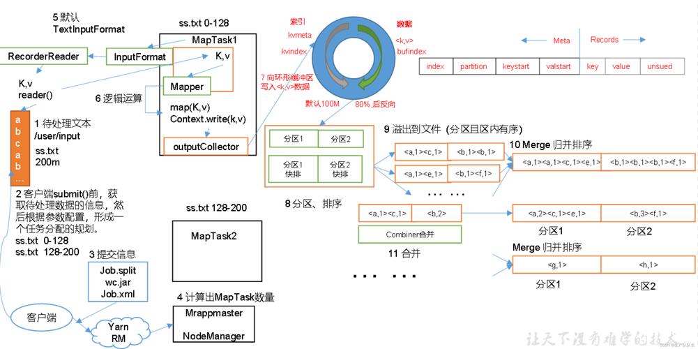 mapreduce combine_Mapreduce应用开发建议