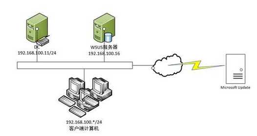 wsus补丁服务器搭建