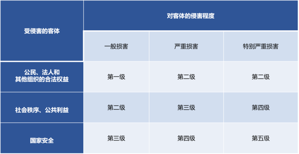 秘密级等保_定义数据密级