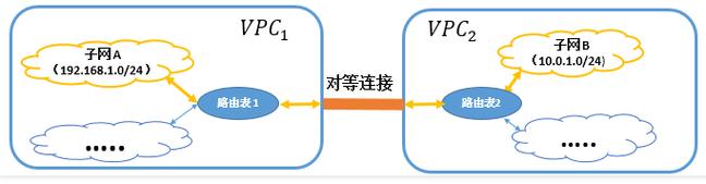 对等连接时间_对等连接