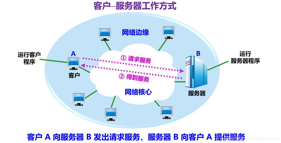 什么是一对一服务器客户