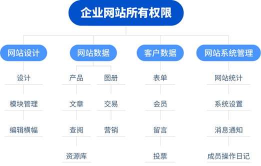 哪家公司设计网站_示例：某公司权限设计及配置