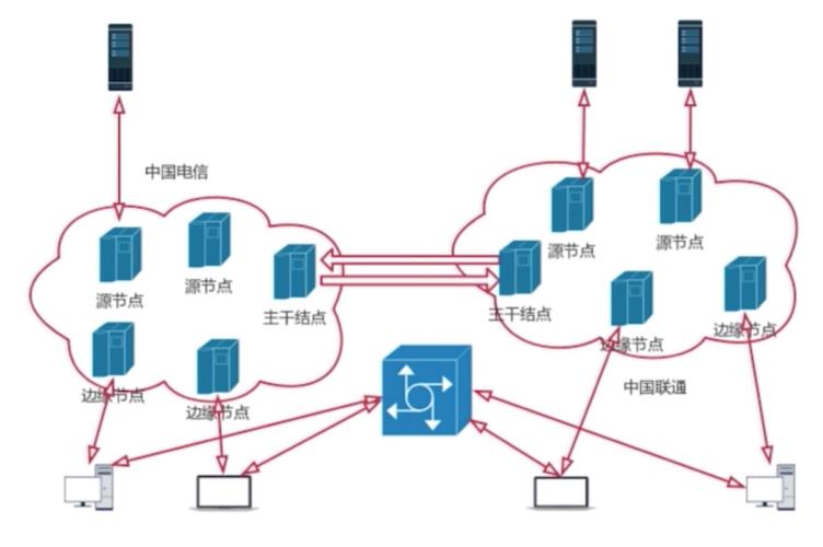 视频网站cdn