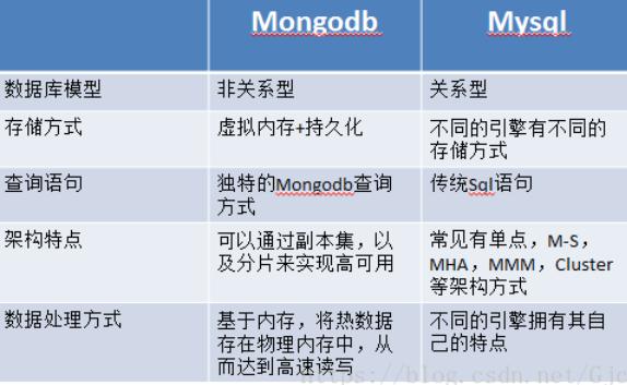 mysql数据库中编码区别吗_GaussDB(for MySQL)与RDS for MySQL的区别