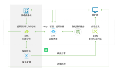 云存储知识对象存储怎么用