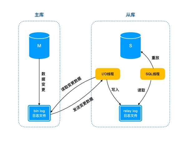 mysql数据库原理分析_MySQL主备复制原理简介