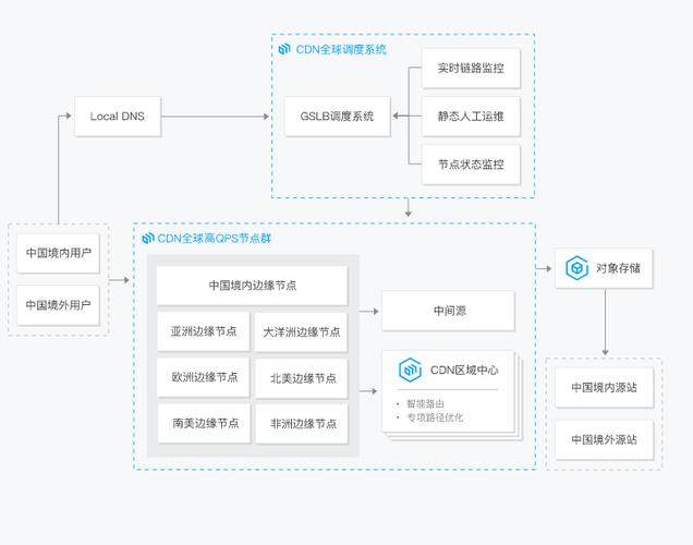 内容分发网络CDN产品介绍_内容分发网络 CDN