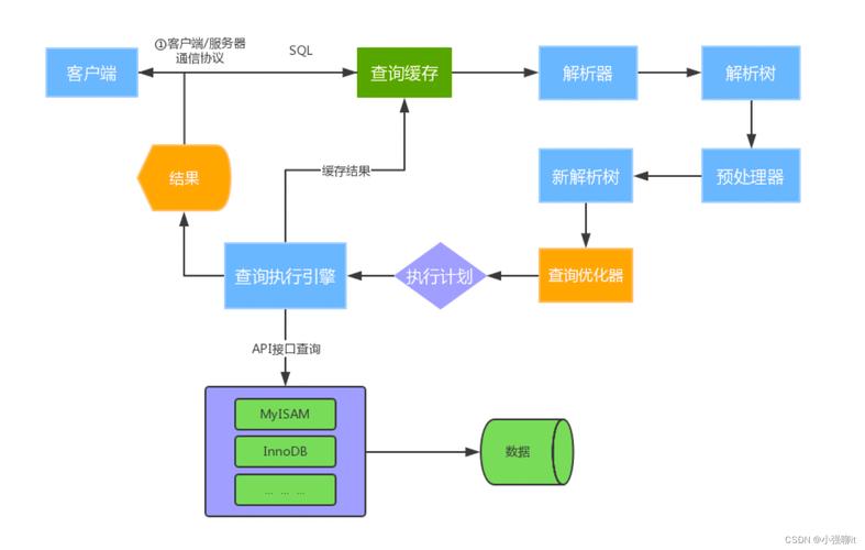 mysql数据库引擎详解_详解