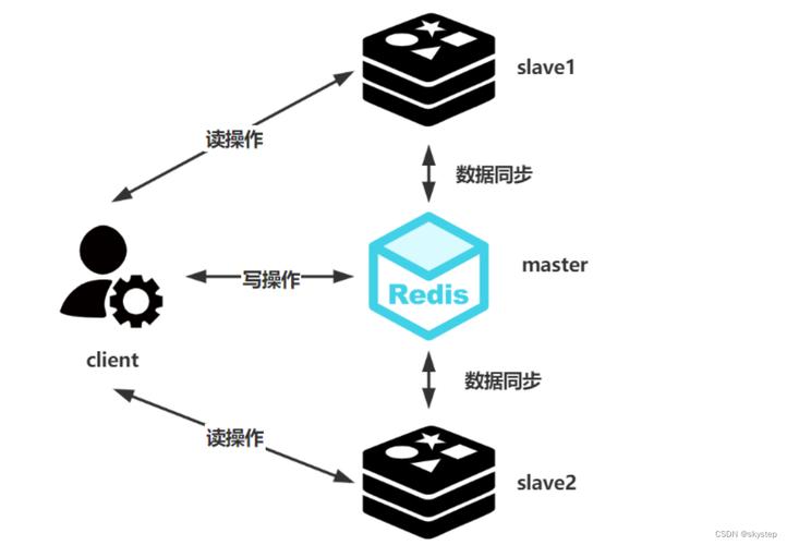 mapreduce读写redis_Redis读写分离实例