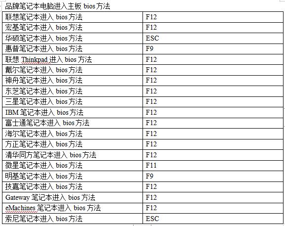 win7进入bios按什么键 win7进入bios按什么键介绍