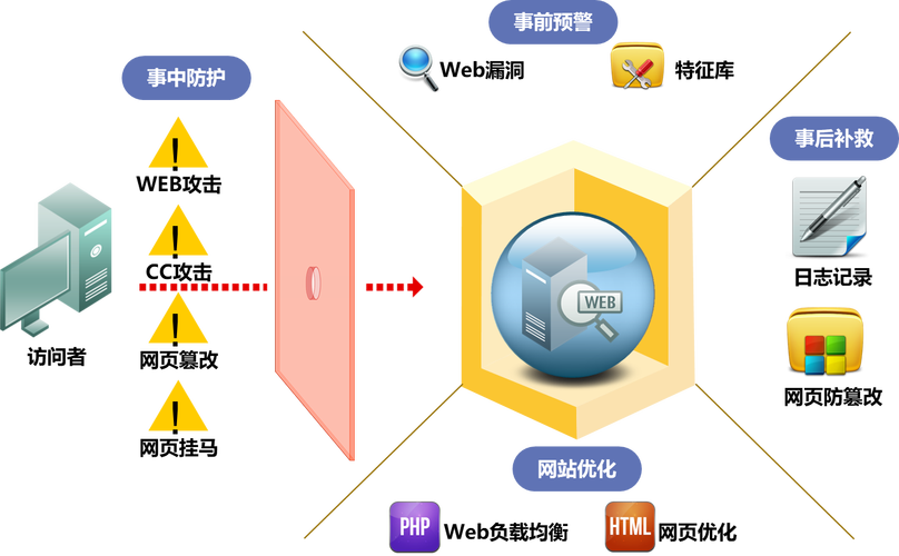 web防火墙的作用（啥是web防火墙）