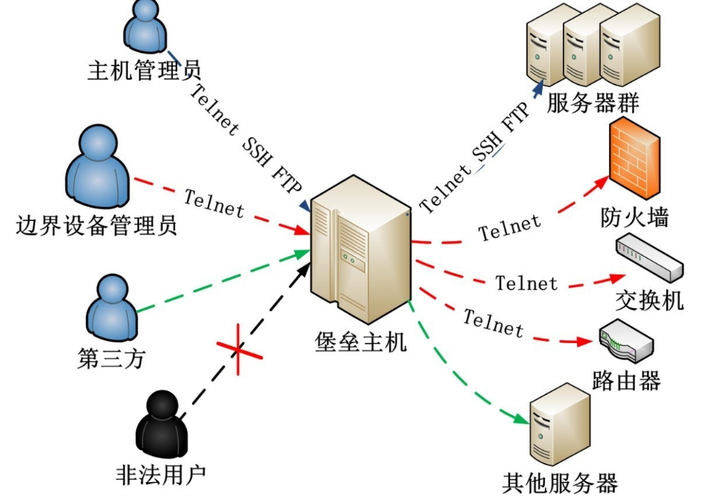 堡垒机部署服务器策略是什么