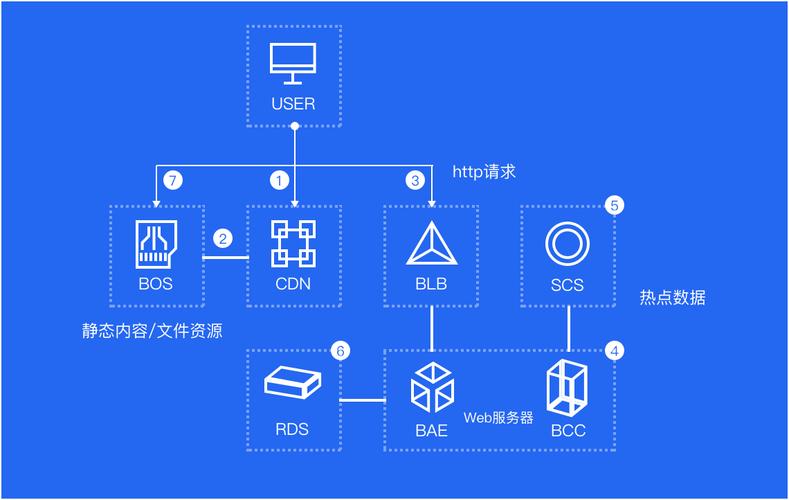 普及型云服务器bcc是什么意思