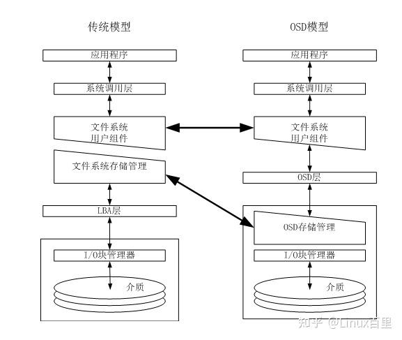 对象存储OBSCDM方式_对象存储卷