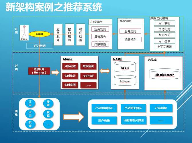 面向大数据的开源推荐系统分析_面向的读者