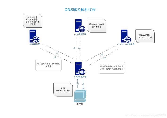 域名服务器的主要功能是什么