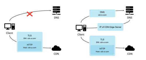 cdn逆向ip