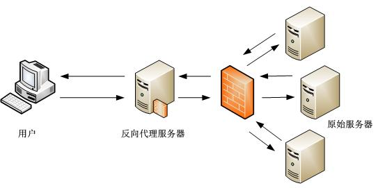 反向代理 cdn