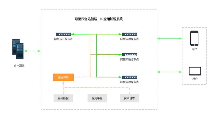 ip加速cdn