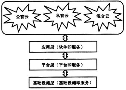 云计算的基础是什么