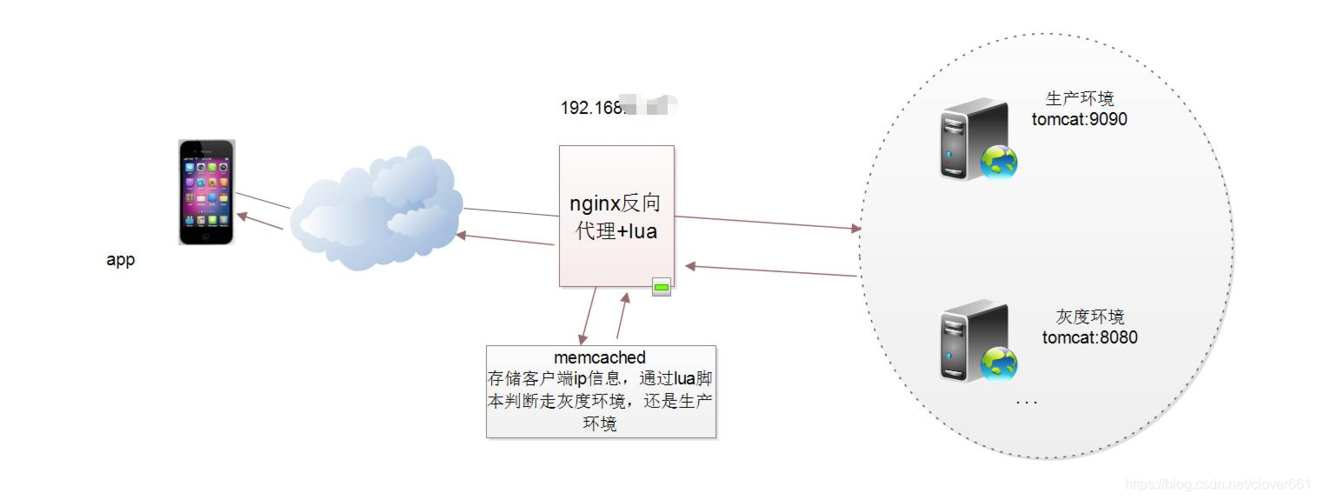 nginx基于ip的虚拟主机_基于Nginx实现应用的灰度发布