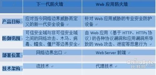 大型网站的web服务器_Web应用防火墙和云防火墙有什么区别？