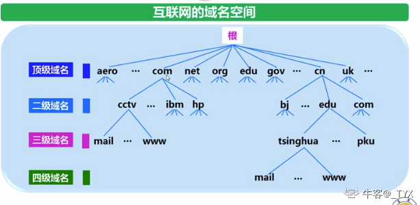 cdn 二级域名