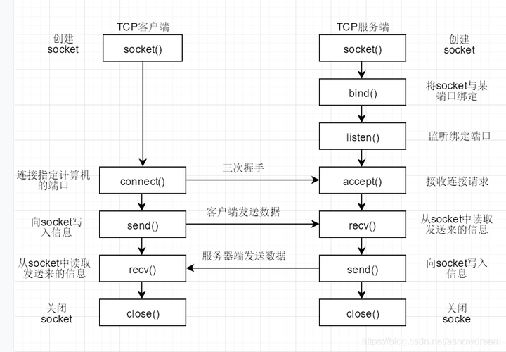 socket编程基本流程是什么