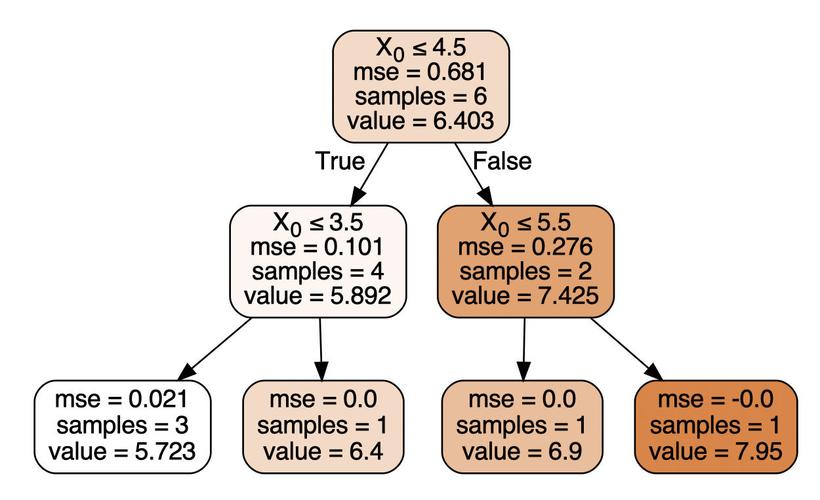 mapreduce 决策树_决策树回归