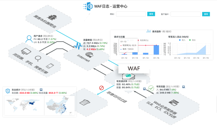 WAF建设运营及AI应用实践（WAF如何建设）