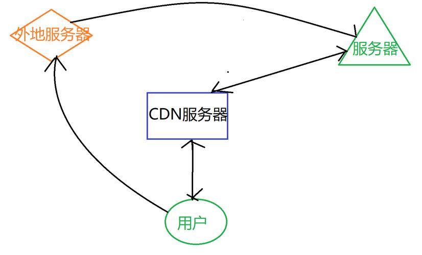 绕过 cdn