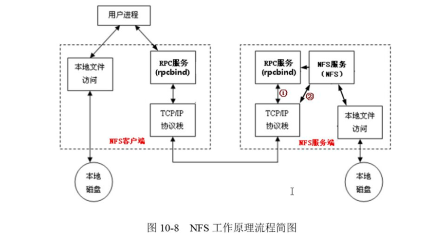 为什么需要rpcbind服务