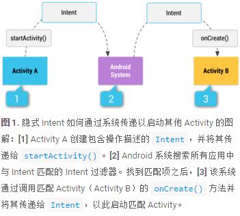 android中intent的作用是什么