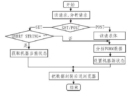 在Apache服务器中运行CGI程序的方法