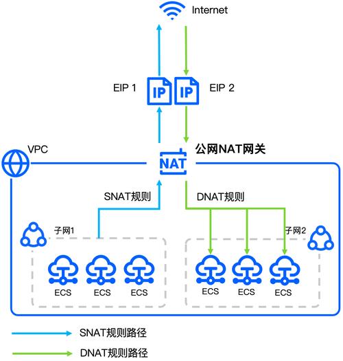 NAT网关SNAT规则_公网NAT网关SNAT规则