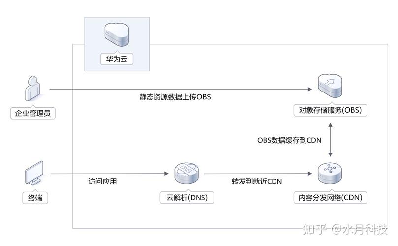 cdn重是多