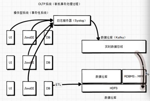 mysql olap_什么是OLAP，什么是OLTP？