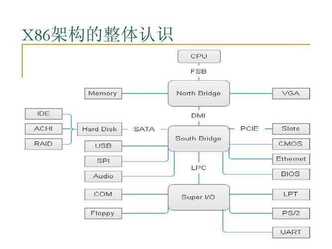 x86服务器属于什么架构