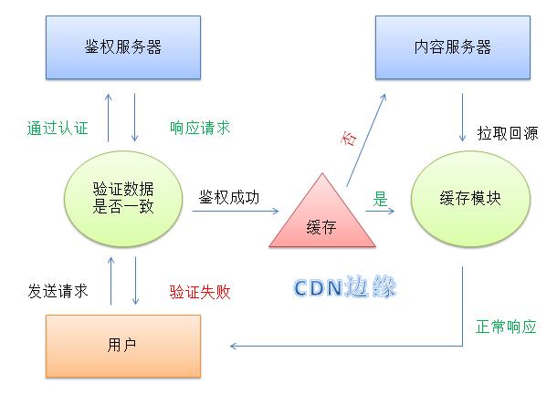 cdn鉴权