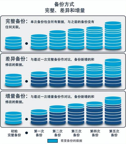 增量备份