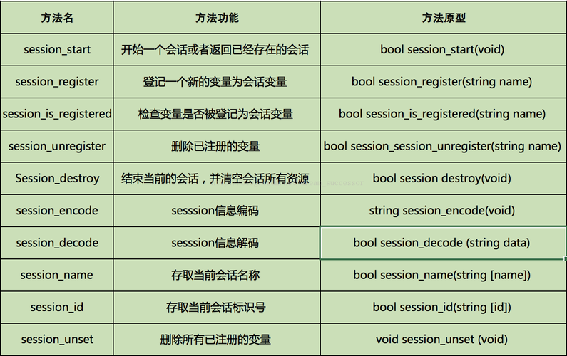 php中的session函数有什么作用