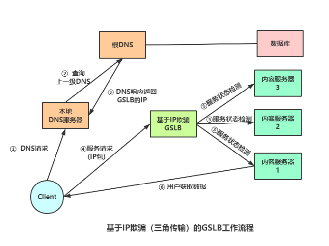 cdn内容分发