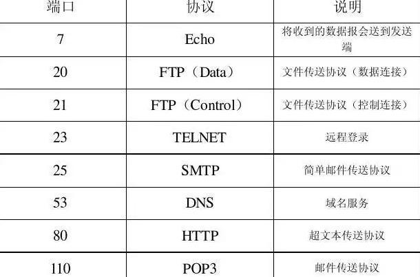 ftp服务器默认的tcp端口是什么意思