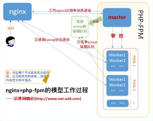 nginx phpfpm 小VPS 优化