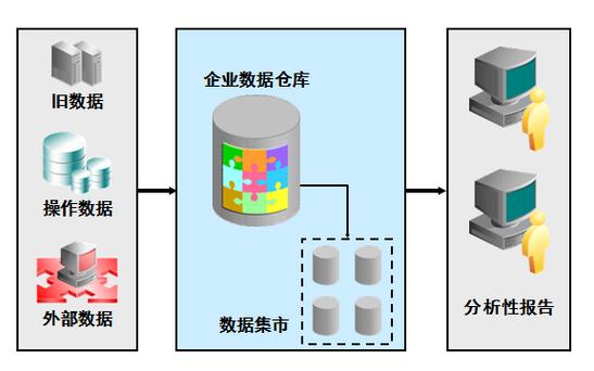 大数据就是数据仓库_数据仓库