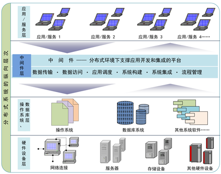 服务器软件中间件是什么