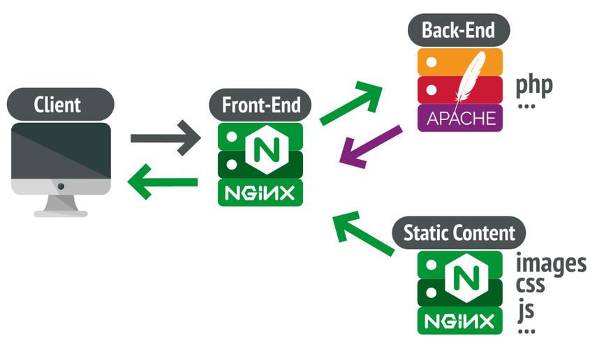 nginx和apache_Nginx