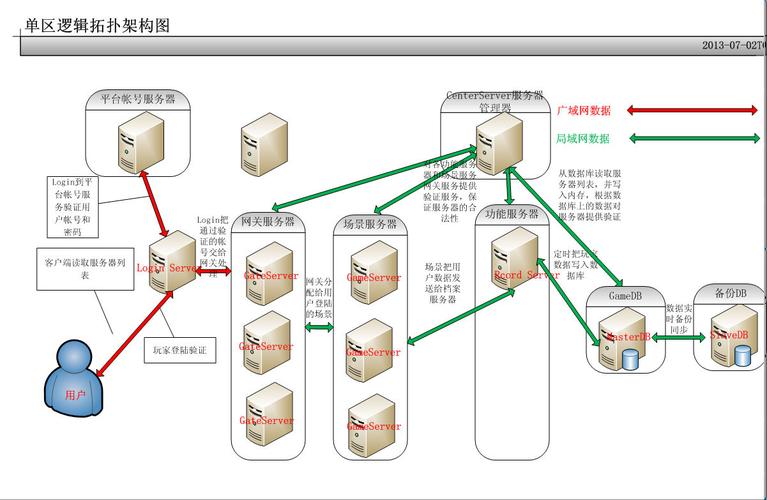 服务器的架设需要哪些步骤