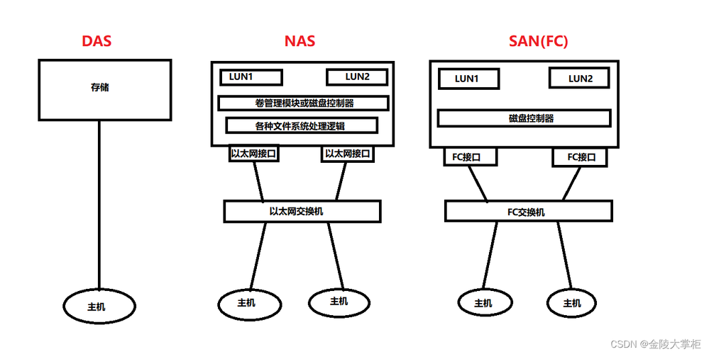 对象存储 san nas_对象存储与SAN存储和NAS存储相比较有什么优势？