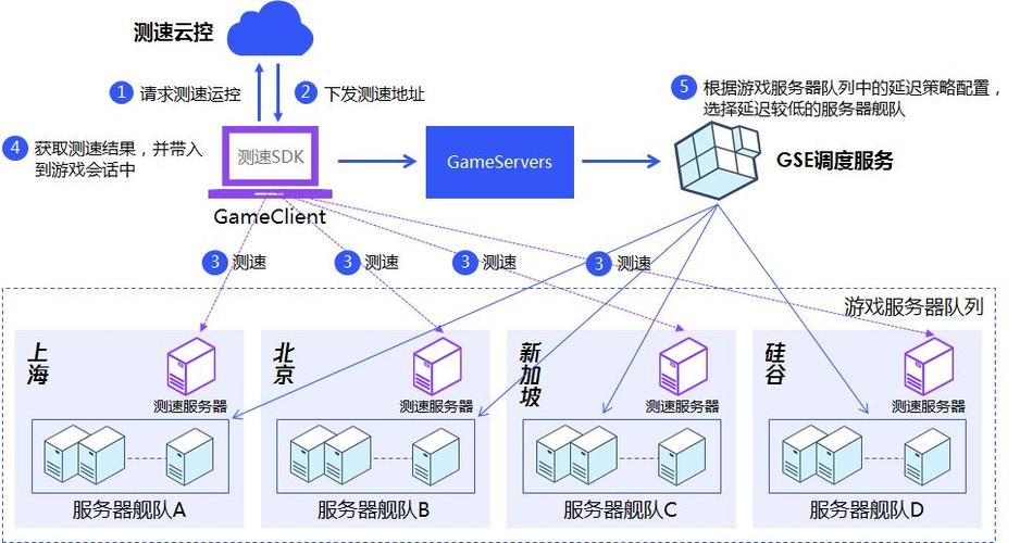 腾讯服务器在什么地方部署